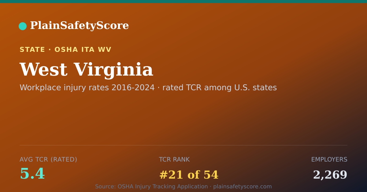 Shareable card for West Virginia Safety Grades - 2,269 Employers, TCR 5.4